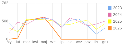 Wykres roczny blog rowerowy jolapm.bikestats.pl